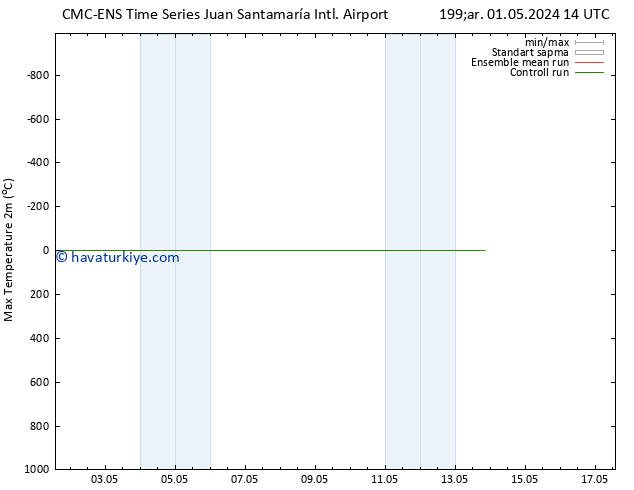 Maksimum Değer (2m) CMC TS Cts 04.05.2024 14 UTC