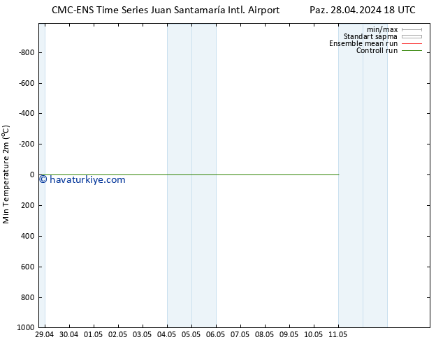 Minumum Değer (2m) CMC TS Sa 30.04.2024 18 UTC