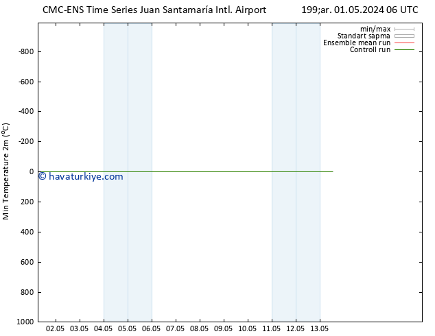 Minumum Değer (2m) CMC TS Cu 03.05.2024 12 UTC