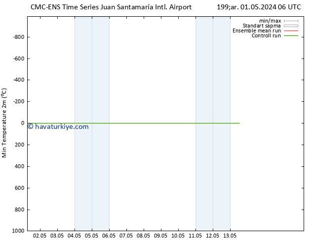 Minumum Değer (2m) CMC TS Çar 01.05.2024 06 UTC