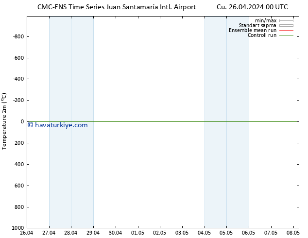 Sıcaklık Haritası (2m) CMC TS Pzt 29.04.2024 12 UTC