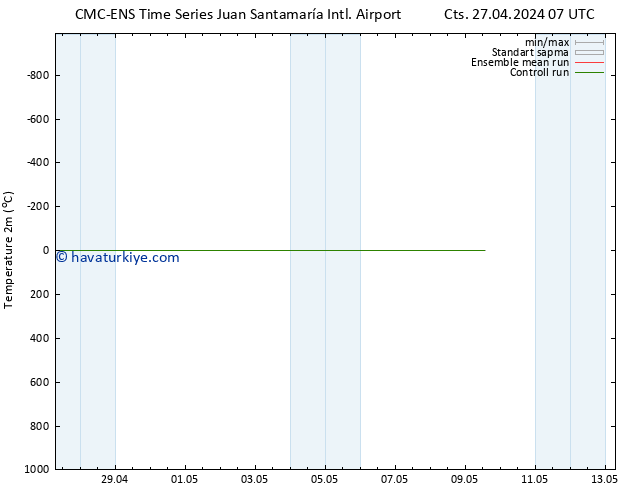 Sıcaklık Haritası (2m) CMC TS Cts 27.04.2024 19 UTC