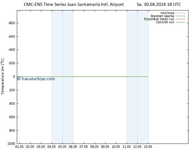 Sıcaklık Haritası (2m) CMC TS Çar 01.05.2024 12 UTC