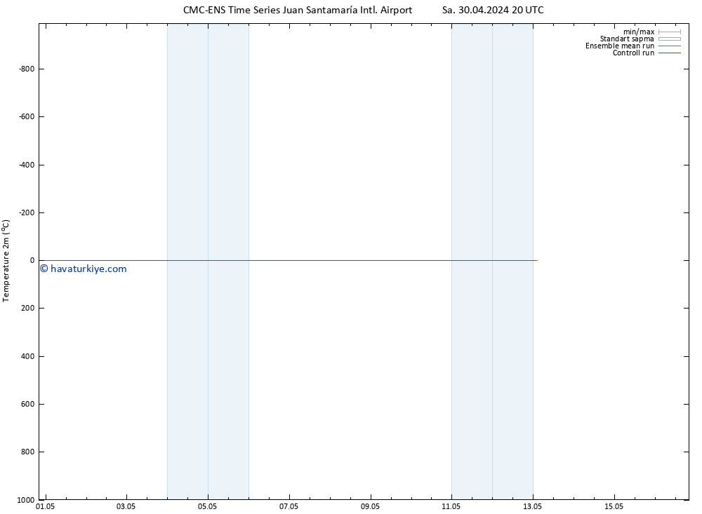 Sıcaklık Haritası (2m) CMC TS Çar 01.05.2024 14 UTC