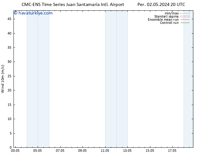 Rüzgar 10 m CMC TS Cts 04.05.2024 08 UTC