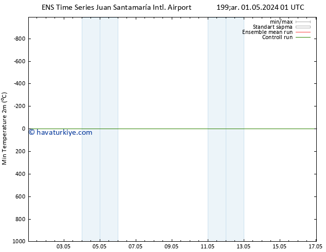 Minumum Değer (2m) GEFS TS Çar 01.05.2024 07 UTC