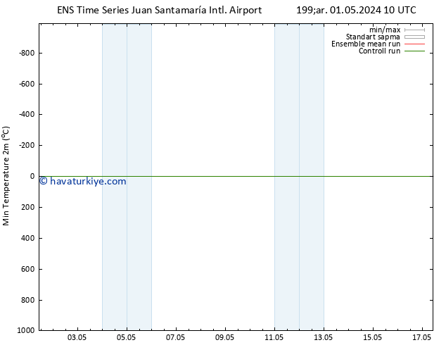 Minumum Değer (2m) GEFS TS Çar 01.05.2024 10 UTC