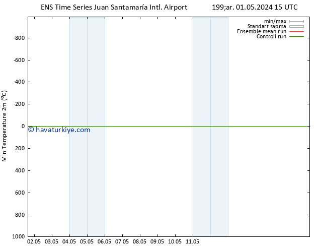 Minumum Değer (2m) GEFS TS Per 02.05.2024 03 UTC