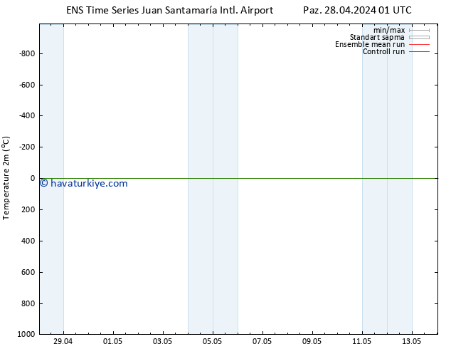 Sıcaklık Haritası (2m) GEFS TS Çar 01.05.2024 19 UTC