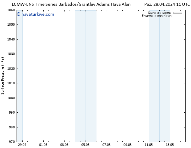 Yer basıncı ECMWFTS Paz 05.05.2024 11 UTC