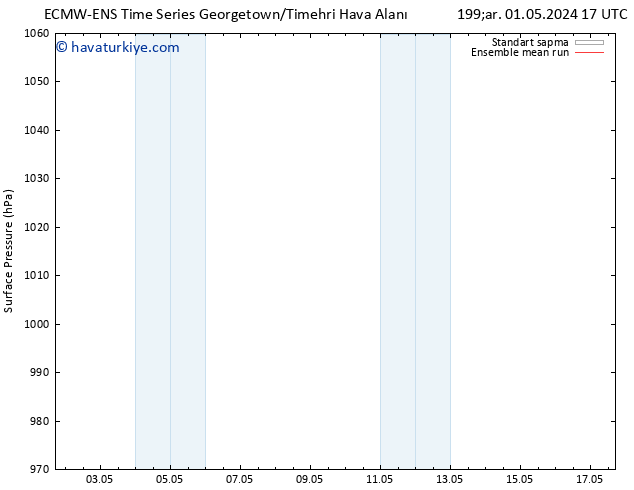 Yer basıncı ECMWFTS Per 02.05.2024 17 UTC