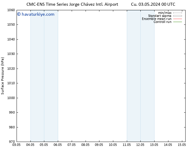 Yer basıncı CMC TS Cu 03.05.2024 12 UTC
