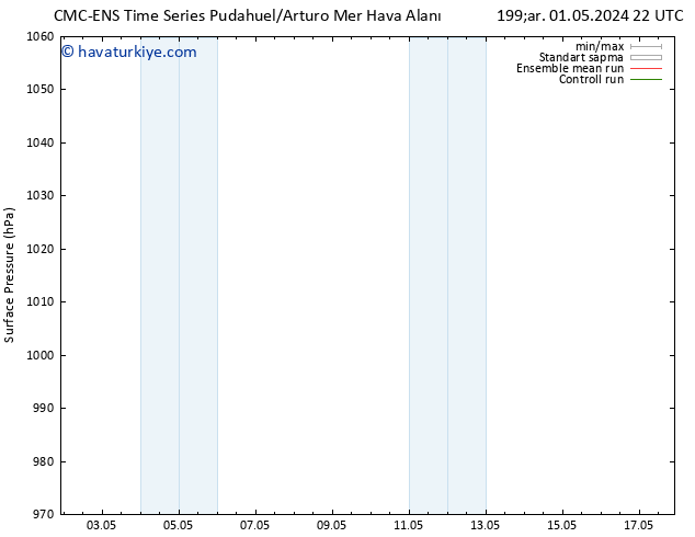 Yer basıncı CMC TS Per 09.05.2024 22 UTC