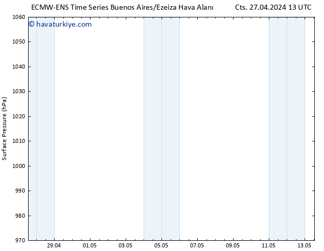 Yer basıncı ALL TS Cts 27.04.2024 13 UTC