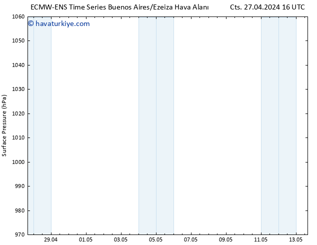 Yer basıncı ALL TS Cts 27.04.2024 22 UTC