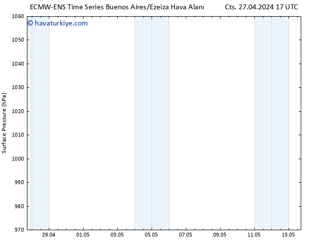 Yer basıncı ALL TS Çar 01.05.2024 17 UTC