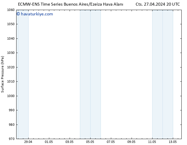 Yer basıncı ALL TS Sa 30.04.2024 20 UTC