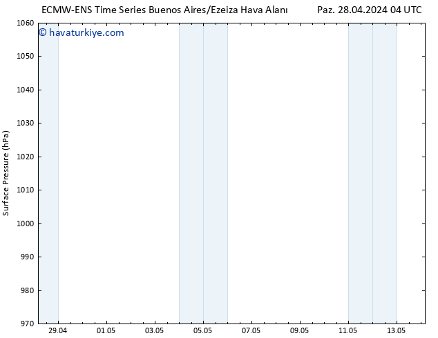 Yer basıncı ALL TS Cts 04.05.2024 10 UTC