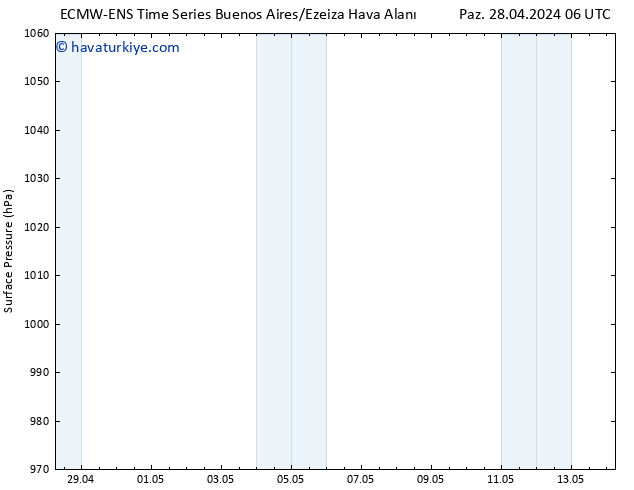 Yer basıncı ALL TS Paz 28.04.2024 18 UTC