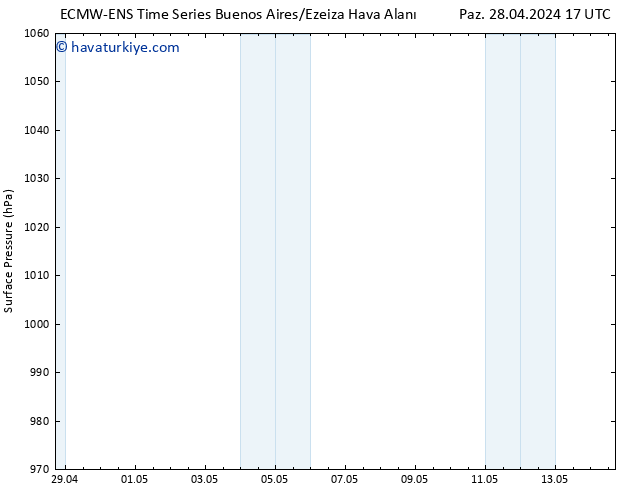 Yer basıncı ALL TS Cu 10.05.2024 05 UTC