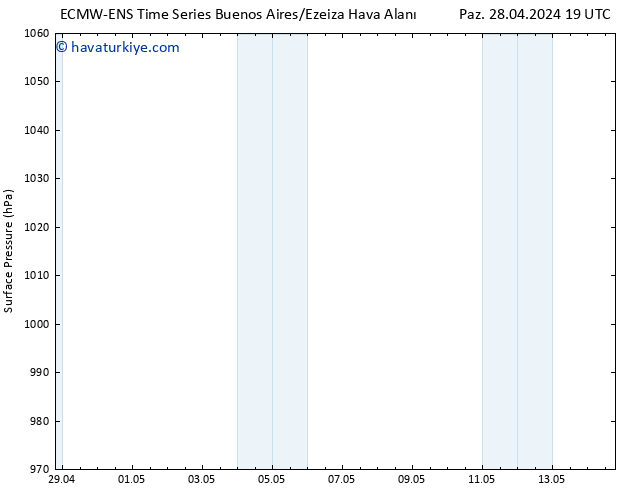 Yer basıncı ALL TS Paz 05.05.2024 19 UTC