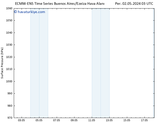 Yer basıncı ALL TS Per 09.05.2024 09 UTC