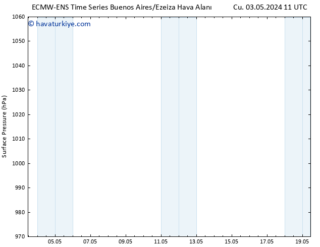 Yer basıncı ALL TS Cu 03.05.2024 11 UTC