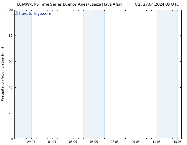 Toplam Yağış ALL TS Cts 27.04.2024 15 UTC