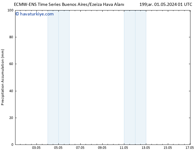 Toplam Yağış ALL TS Cu 03.05.2024 19 UTC