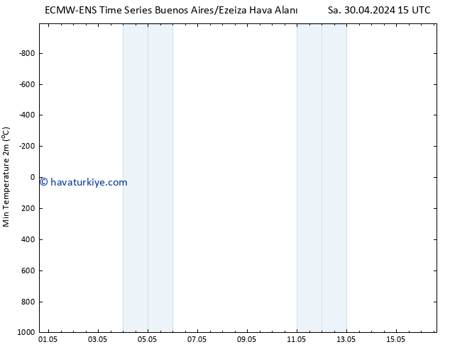 Minumum Değer (2m) ALL TS Per 02.05.2024 09 UTC