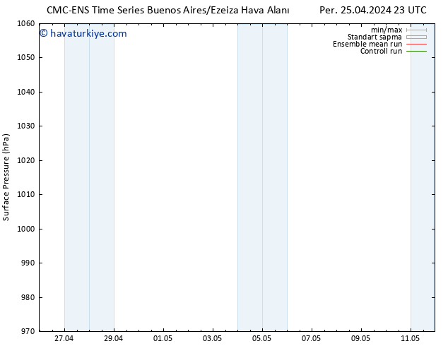 Yer basıncı CMC TS Çar 01.05.2024 23 UTC