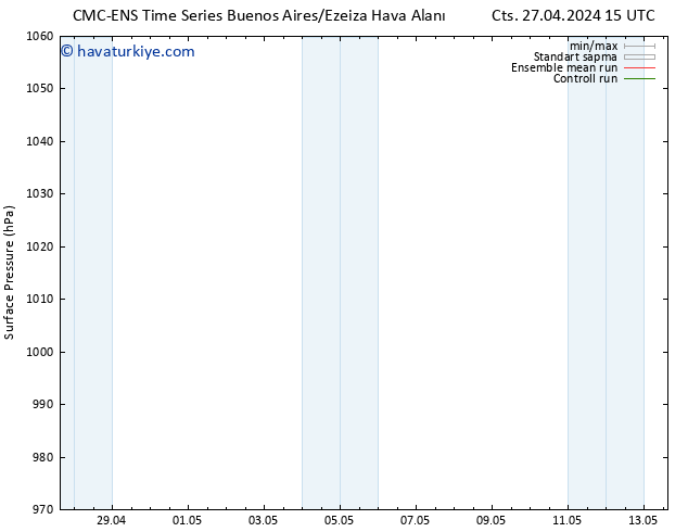 Yer basıncı CMC TS Per 09.05.2024 21 UTC