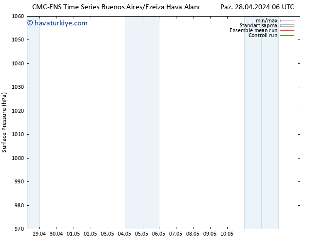 Yer basıncı CMC TS Paz 05.05.2024 00 UTC