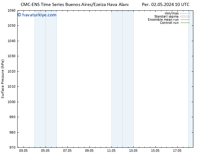 Yer basıncı CMC TS Cu 03.05.2024 04 UTC