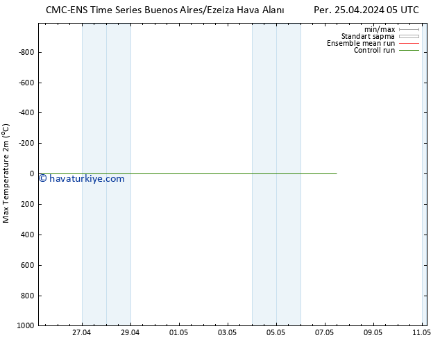 Maksimum Değer (2m) CMC TS Cts 27.04.2024 17 UTC