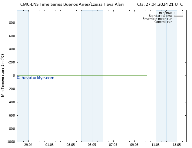 Minumum Değer (2m) CMC TS Çar 01.05.2024 21 UTC