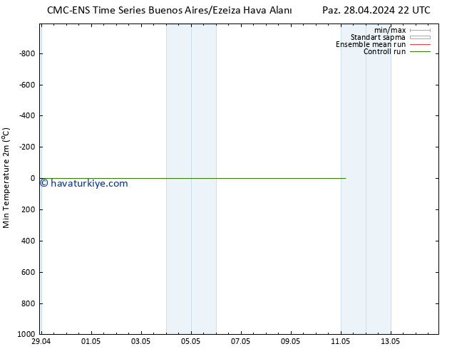 Minumum Değer (2m) CMC TS Çar 01.05.2024 10 UTC