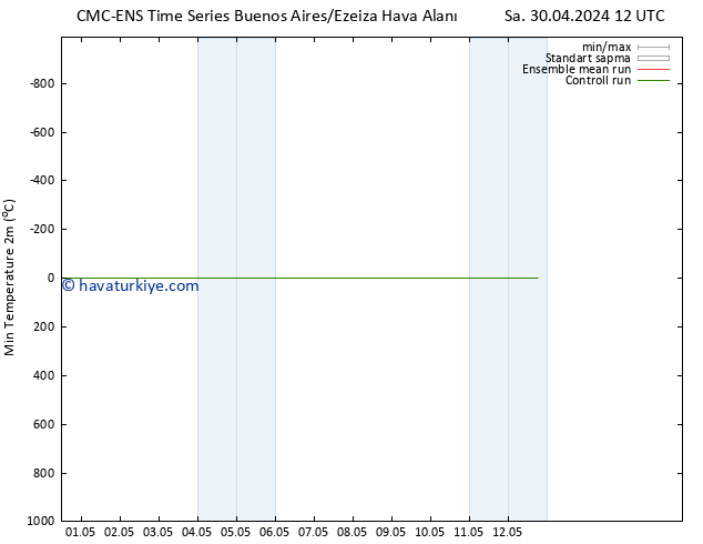 Minumum Değer (2m) CMC TS Cts 04.05.2024 12 UTC