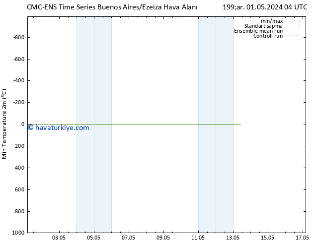 Minumum Değer (2m) CMC TS Cu 03.05.2024 22 UTC