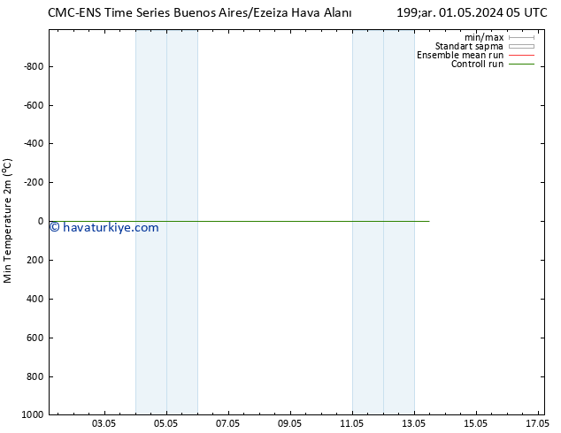 Minumum Değer (2m) CMC TS Cts 04.05.2024 17 UTC