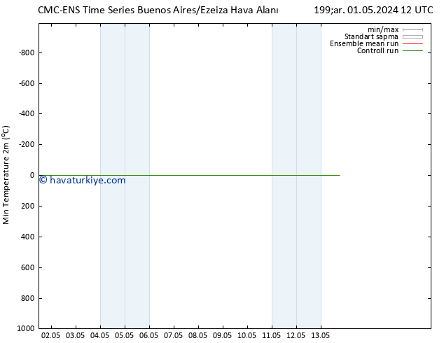 Minumum Değer (2m) CMC TS Çar 01.05.2024 18 UTC