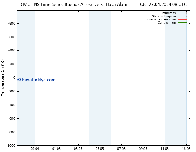 Sıcaklık Haritası (2m) CMC TS Çar 01.05.2024 08 UTC