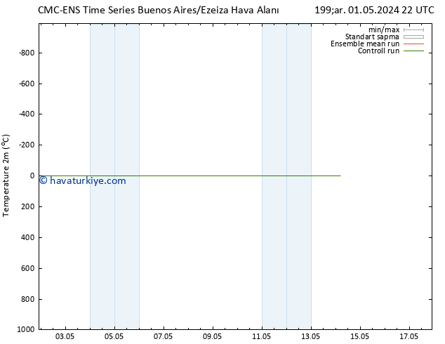 Sıcaklık Haritası (2m) CMC TS Cu 03.05.2024 16 UTC