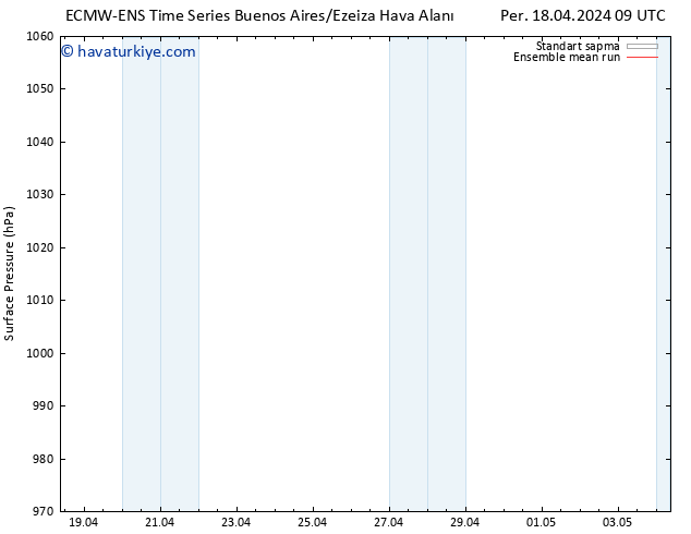 Yer basıncı ECMWFTS Pzt 22.04.2024 09 UTC