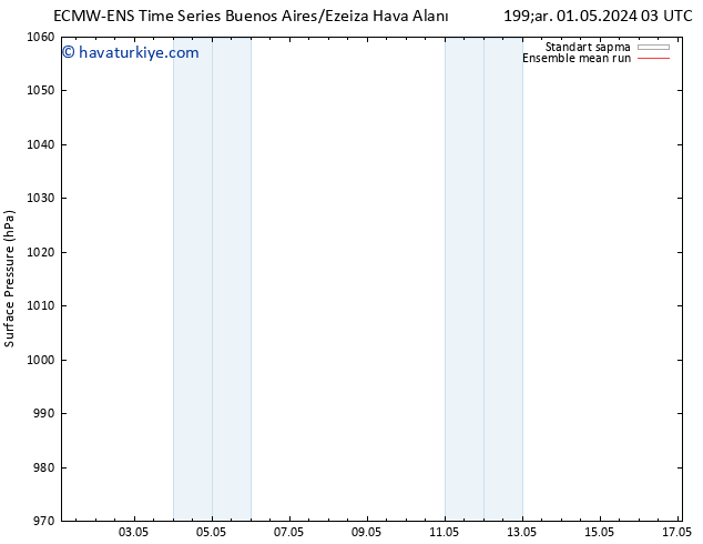 Yer basıncı ECMWFTS Cu 03.05.2024 03 UTC