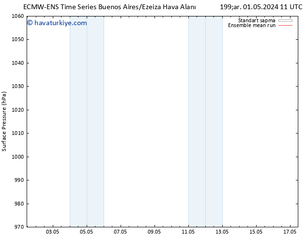 Yer basıncı ECMWFTS Per 02.05.2024 11 UTC