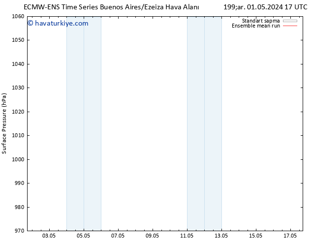 Yer basıncı ECMWFTS Per 02.05.2024 17 UTC