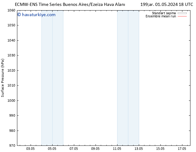 Yer basıncı ECMWFTS Cu 10.05.2024 18 UTC