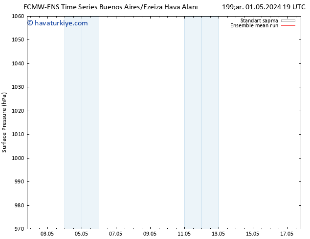 Yer basıncı ECMWFTS Cu 03.05.2024 19 UTC