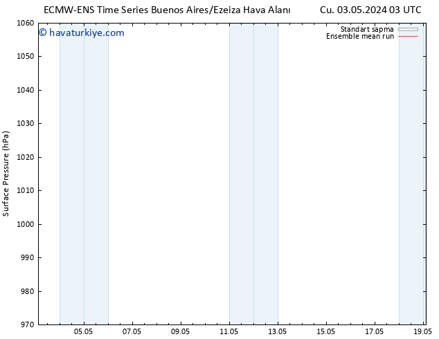 Yer basıncı ECMWFTS Cts 04.05.2024 03 UTC